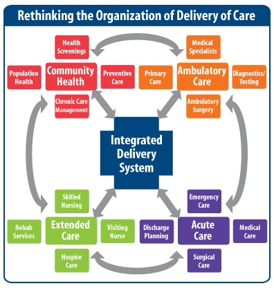 care integrated delivery health chart symbiosis frontier next integration practice medical