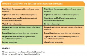 Matching Market Pace and Demands with Integration Strategies