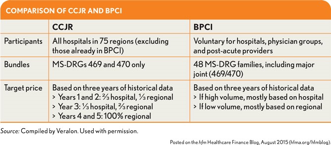 Comparison of CCJR and BPCI
