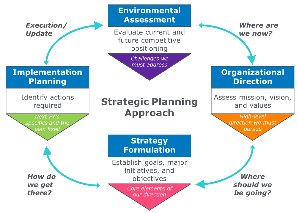 Developing a Strategic Plan