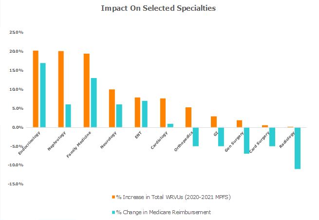 2021 MPFS Impact on Selected Specialties