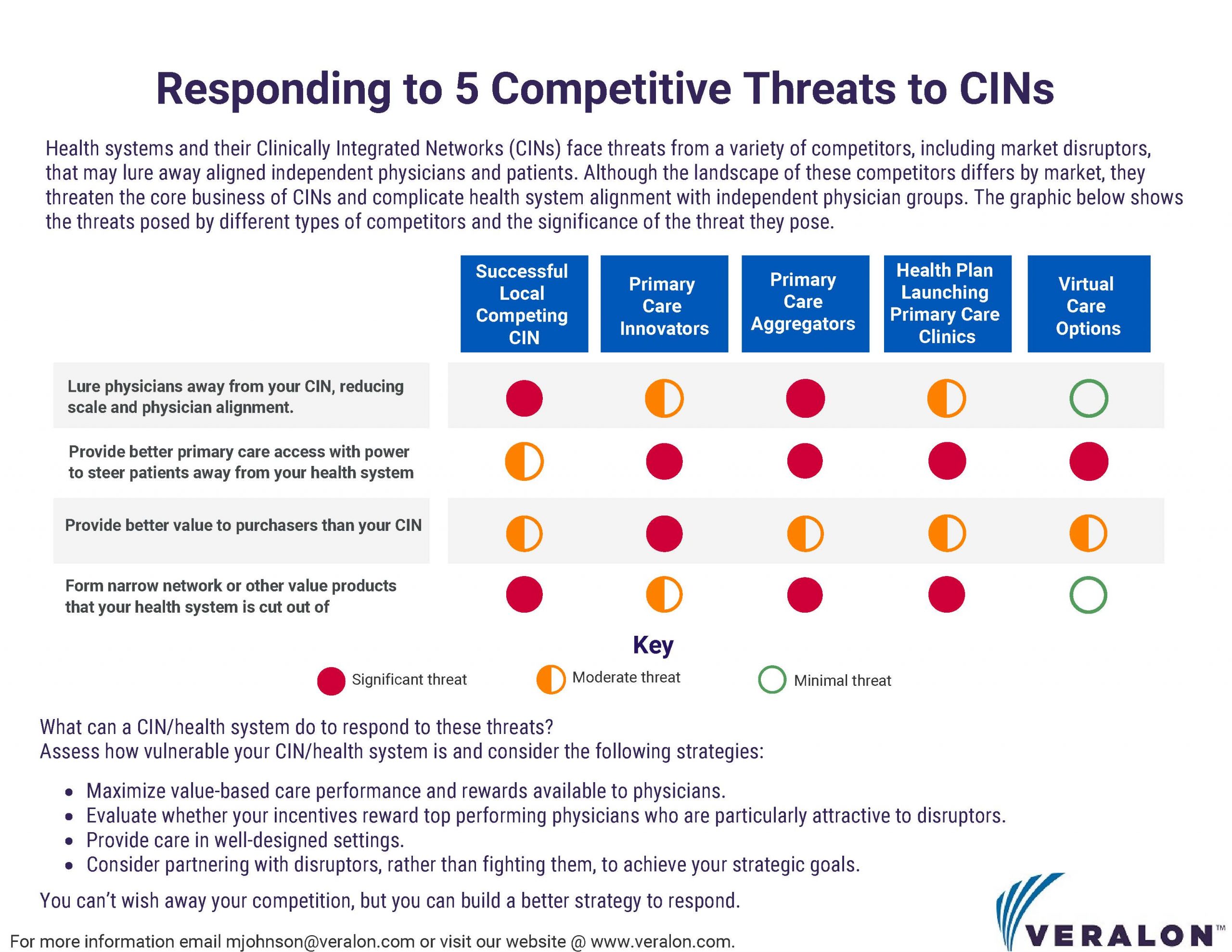 Veralon Infographic - Responding to 5 Competitive Threats to CINs